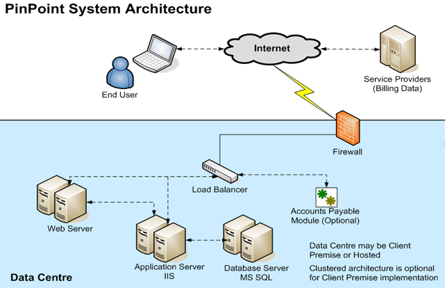Typical Deployment Model